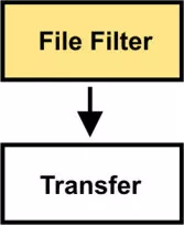 Gefilterter FTP Transfer